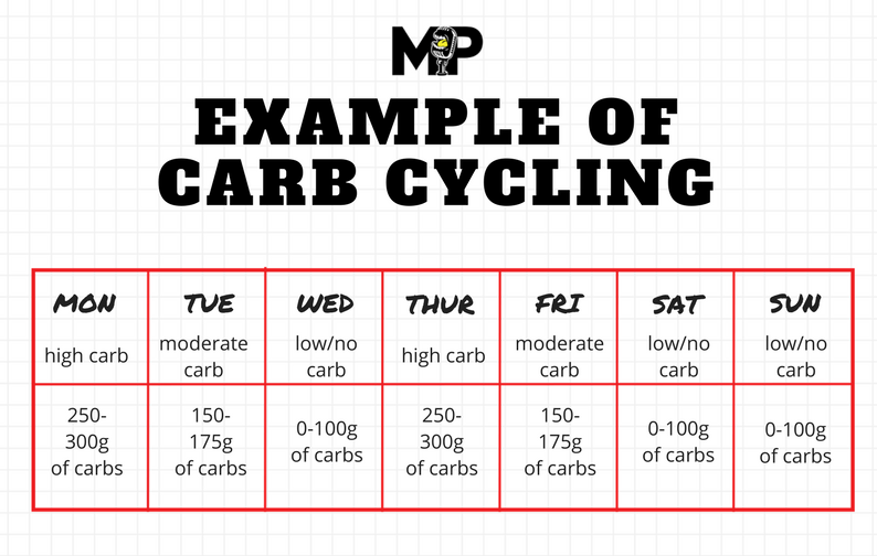 Carb Cycling